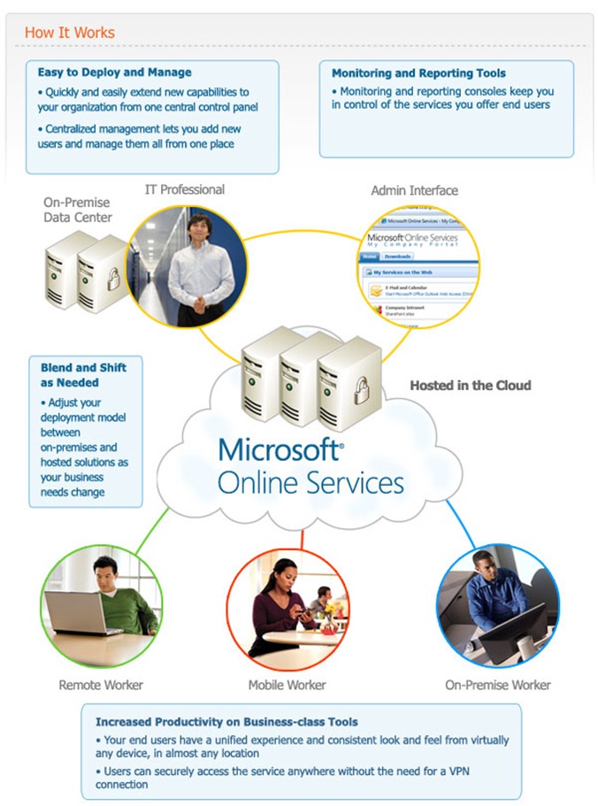 BPOS overview_HowItWorks