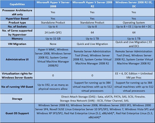 Hyper V Sever R2 Vs Server 2008 R2