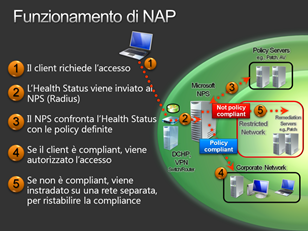 Funzionamento di NAP