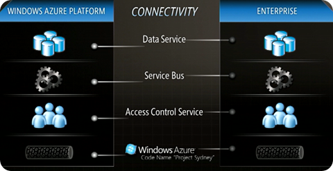 Windows Azure Code Name Project Sydney