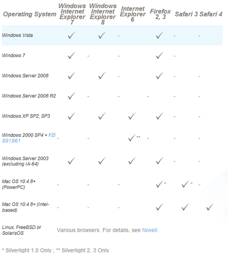 Silverlight Support Matrix