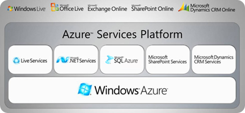 Azure Services Platform