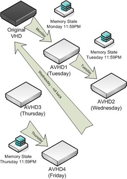 Hyper-V-Snapshots