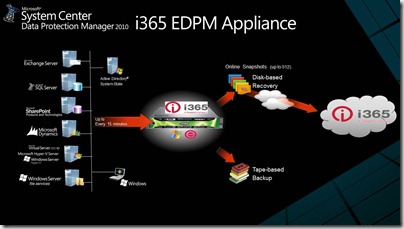 i365 DPM 2010 solution diagram