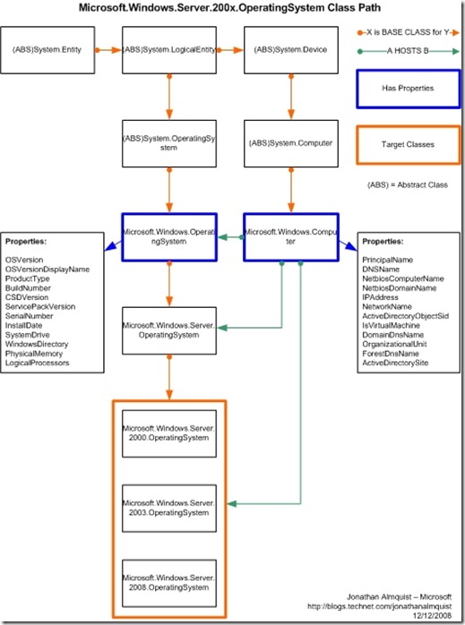 Microsoft.Windows.Server.200x.OperatingSystem_Class_Diagram