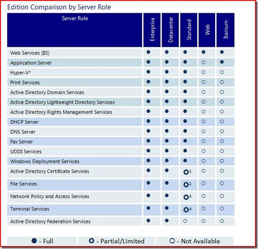 Comparison by Server Role