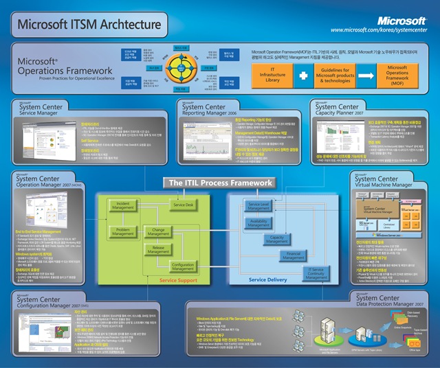 ITSM