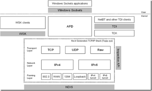 IP Stack Arkitektur