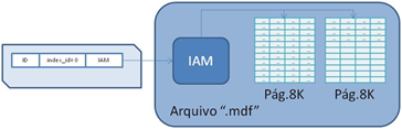 SQL Server - Indices - Heap