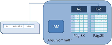 SQL Server - Indices - Clustered