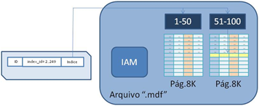 SQL Server - Indices - Non-Clustered