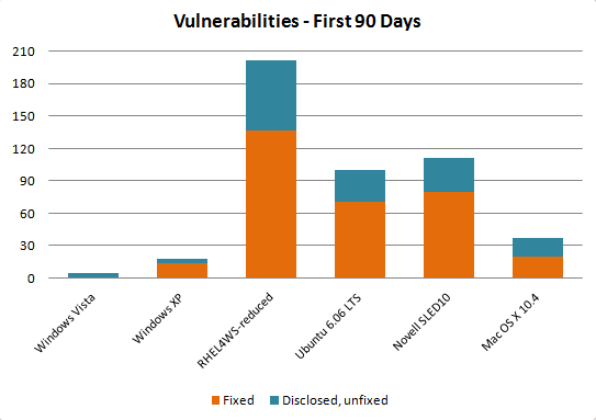 90 Day Vulnerability Chart for Windows Vista, Mac OS X, and Linux