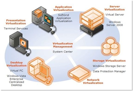 VirtualisationSolutions