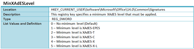 Table of different types of digital signiture levels. If you can't view the information in the image, please e-mail OffTeam@microsoft.com and simply request the text based information backing the post. Thanks.