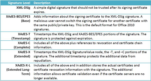 Table of different types of digital signiture levels. If you can't view the information in the image, please e-mail OffTeam@microsoft.com and simply request the text based information backing the post. Thanks.