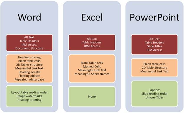 Diagram of what is checked for in each application. Word: Errors: Alt text is added to images, shapes, etc…, Data tables have a header row specified, Rights protected documents provide programmatic access, Headings have been used to provide document structure. Warnings: Headings are spaced evenly throughout the document, Tables haven’t used blank rows/columns for formatting, or split/merged cells, Hyperlinks have meaningful text representations, Headings aren’t used as “body text” throughout the document, Floating objects aren’t used inappropriately, Whitespace hasn’t been used for page layout. Tips: Layout Tables have an appropriate reading order, Images haven’t been used in watermarks, Headings are used in an appropriate order. Excel: Errors: Alt text is added to images, shapes, etc…, Data tables have a header row specified, Rights protected documents provide programmatic access. Warnings: Tables haven’t used blank rows/columns for formatting, or split/merged cells, Hyperlinks have meaningful text representations, Non-blank sheets have meaningful names. PowerPoint: Errors: Alt text is added to images, shapes, etc…, Data tables have a header row specified, Rights protected documents provide programmatic access, Every slide has a title. Warnings: Tables haven’t used blank rows/columns for formatting, or split/merged cells, Hyperlinks have meaningful text representations. Tips: Media objects are checked for closed captions as appropriate, Slides with non-placeholder objects (i.e. floating objects) have an appropriate reading order, Slide titles are unique.