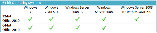 Tabla de sistemas operativos de 64 bits. Los sistemas operativos son Windows 7, Windows Vista SP1, Windows XP SP3, Windows Server 2008, Windows Server 2003 R2 con MSXML 6.0. Office 2010 de 32 bits se admite en todos. Office 2010 de 64 bits se admite en todos excepto Windows Server 2003 R2 con MSXML 6.0