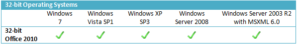 32 ビット版 Office 2010 がサポートする 32 ビット OS の一覧です。表に記載したすべての OS がサポート対象です。サポートする OS は、Windows 7、Windows Vista SP1、Windows XP SP3、Windows Server 2008、Windows Server 2003 R2 (MSXML 6.0 を使用) です。