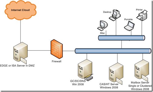 Erage connectivity