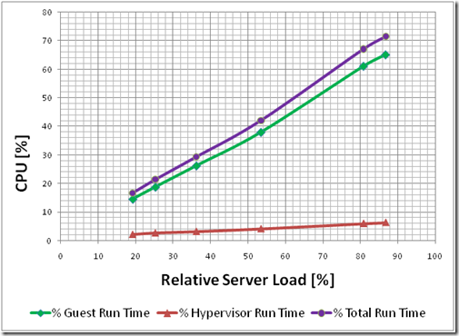 Hyper-V Performance