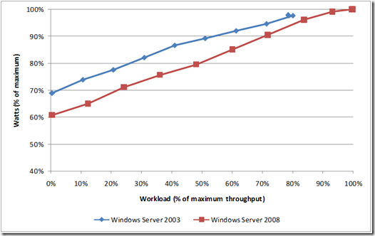 win2008-vs-win2003