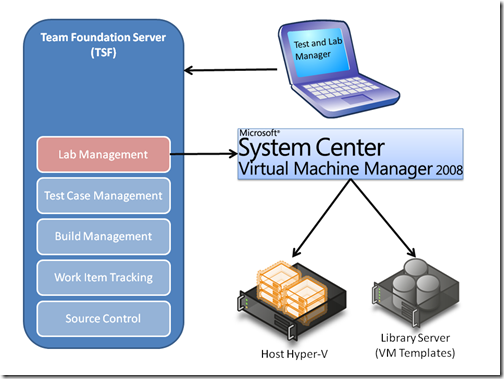 LabManagerArchitecture