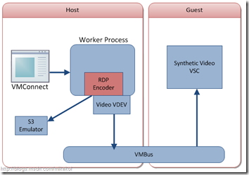 Hyper-V