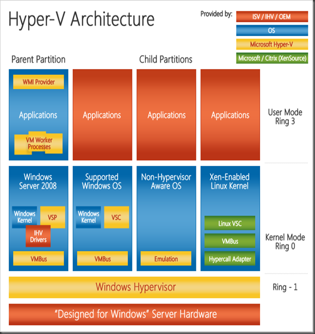 diag-hyperv-arch