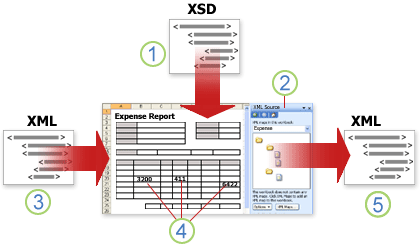 Descrição geral de como o Excel funciona com dados XML