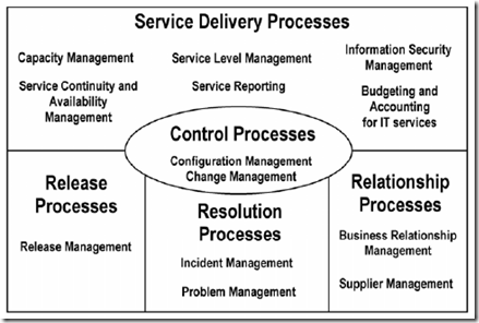 ISO 20000 Processes