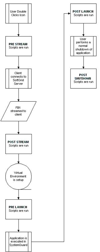 scripts flow chart