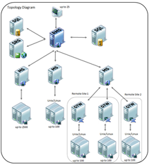 RecommendedTopology