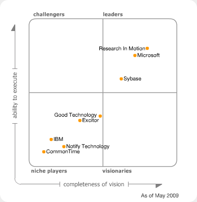 Exchange 2010 Magic Quadrant