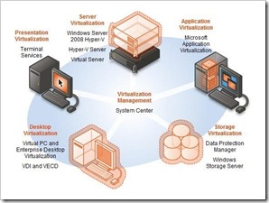 virtualisation