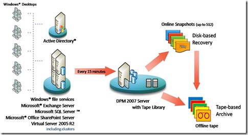 DPM Architecture