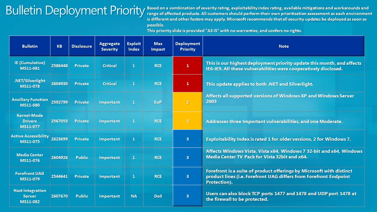 Deployment Priority